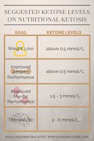 Ketone Levels Chart The Optimal Ketone Levels For Your Ketogenic Diet Ketosis Diet Ketosis Ketones