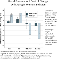 Height May Explain Sex Differences in Systolic Blood Pressure in Older  Adults | Hypertension