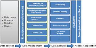 Of cloud computing in big data is shown in fig. Big Data And Cloud Computing Trends And Challenges Semantic Scholar