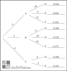 Probability Tree Diagrams As Puzzles Tree Diagram Probability Diagram