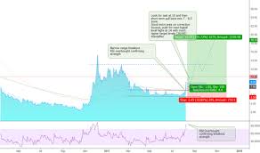 Amc Stock Price And Chart Lse Amc Tradingview Uk