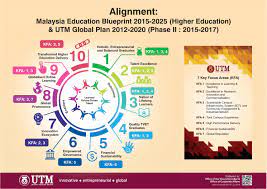 Malaysia education blueprint with its 5 objectives and 11 shifts was greatly lauded by unesco as an inclusive education system and is a shining example for all countries to follow. Malaysia Education Blueprint By Universiti Teknologi Malaysia Issuu