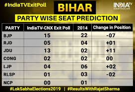 Jdu To Emerge Big Winner In Bihar Nda Likely To Win 32 Seats Predicts India Tv Cnx Exit Poll India News India Tv