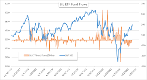 stock market fund flows may suggest the dow jones is at a