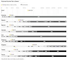 The negative relationship between tax rate and tax revenue has been well documented in the in a more recent study, akgun et al. Personal Income Tax In Asean A Guide To 2017 Rates Asean Business News