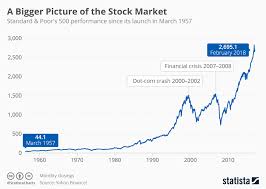 Chart A Bigger Picture Of The Stock Market Statista