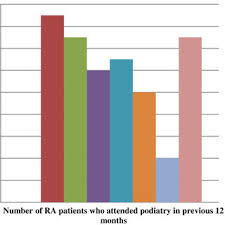 Bar Chart Indicating What Foot Care Provision Was Available