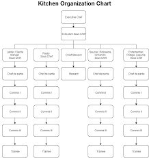 Kitchen Organisation Chart F B Production Organization Chart