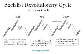 Armstrong economics is an economics blog that states its mission is to research historical the website contains a lot of research on economic and historical cycles as well as a blog written by. Socialist Revolution On Target Armstrong Economics
