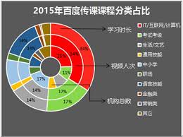 百度传课：“互联网+”时代迎来IT课程学习的浪潮- 每日头条