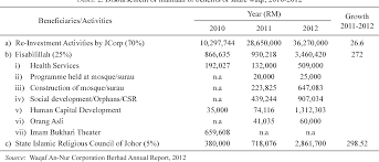 Experiences of selected corporate waqaf entities. Pdf Exploring The Contemporary Issues Of Corporate Share Waqf Model In Malaysia With The Reference To The Waqaf An Nur Corporation Berhad Semantic Scholar