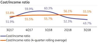 Discover convenient, 100% mobile banking, and stay in control of your finances—wherever you are. Die Ing Groep Ein Defensives Investment In Digitalisierung Dlf