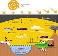 Contrairement à ce que certaines personnes pensent du déplacement transdimensionnel de la terre de la 3d à la 4d, ceux qui restent dans la conscience 3d ne disparaissent pas de notre réalité terrestre 4d. Expertises Changement Climatique De Quoi Parle T On Ademe