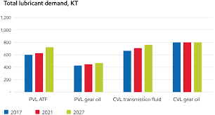 Transmission Lubricants Exxonmobil Chemical