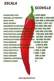How are hot chile peppers measured on the scoville scale? La Escala Scoville Del Picante Agromatica