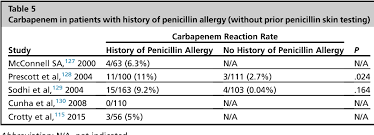 Table 5 From Penicillin And Beta Lactam Hypersensitivity