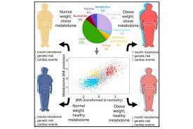 Hta, dislipemia … tratamiento de la diabesidad grupos de apoyo en el seguimiento de la obesidad estrategias y gestión en el abordaje interdisciplinar de la obesidad modelos de telemedicina aplicados a la obesidad Los Cambios Metabolomicos Predicen El Riesgo De Comorbilidades En La Obesidad