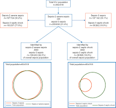 This is a dramatic drop in blood. Epidemiology Of Sepsis And Septic Shock In Critical Care Units Comparison Between Sepsis 2 And Sepsis 3 Populations Using A National Critical Care Database British Journal Of Anaesthesia