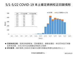 新冠肺炎疫情當前，台灣已進入社區感染，因連日單天暴增破百本土案例，衛福部已不再一一公布確診者足跡，網友自製地圖，只要透過 google maps 就能查出「確診者足跡」以及所在地是否為高風險區。 google地圖就能查「確診者足跡」、「紀錄14天行蹤」! B7rpdb5mgblibm