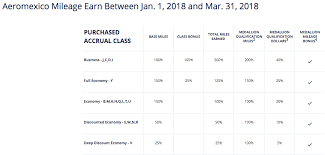 Skymiles Program Makes Unexpected Changes To Mileage