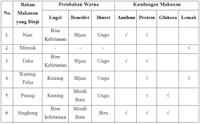 Bahan makanan manakah yang merupakan sumber karbohidrat? Laporan Praktikum Uji Makanan Karbohidrat Protein Dan Lemak
