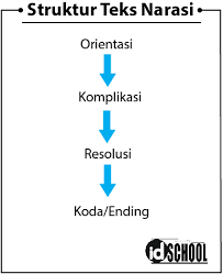 Teks cerita sejarah merupakan teks yang didalamnya menjelaskan dan menceritakan tentang fakta dan kejadian masa lalu yang menjadi asal struktur teks merupakan gambaran cara teks tersebut disusun sesuai dengan rangkaian kejadiaan peristiwa yang dialami mari simak penjelasaan. Teks Narasi Pengertian Struktur Ciri Ciri Dan Contoh Idschool