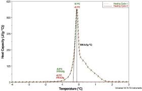 We heat our polymer in a device that having extra material means that it will take more heat to keep the temperature of the sample pan increasing at the. Using Differential Scanning Calorimetry To Characterize Polymers