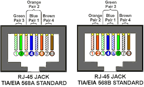 Wiring scheme b (or t568b) is used for rj45 wiring and utilises different wiring colours to scheme a (or t568a). Tia Eia 568a And 568b Wiring Color Codes