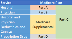Medicare Part A Is It Really Free Sensible Financial