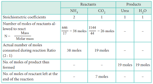 How to identify the excess reactant. Limiting Reagents