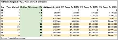 Net Worth Targets By Age Income Or Work Experience