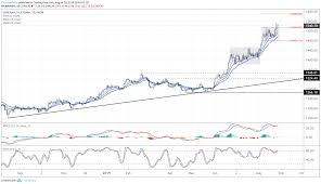 Gold Prices Begin Next Leg Higher Breakout Target Levels