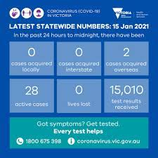 Victoria has recorded its highest number of local covid cases in 10 months, with 22 new cases reported on wednesday. Vicgovdh On Twitter Yesterday There Were 0 New Locally Acquired Cases Reported And 2 New Cases In Hotel Quarantine Thanks To All Who Were Tested 15 010 Results Were Received Everytesthelps Staysafestayopen