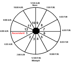 The Ascendant Rising Sign In Astrology