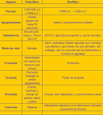 Cuadros Comparativos Sobre Paleolitico Y Neolitico Cuadros Sinopticos Cuadro Comparativo Neolitico Modos De Vida Sinoptico