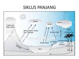 Evaporasi adalah salah satu komponen siklus hidrologi, yaitu peristiwa menguapnya air dari permukaan air, tanah,dan bentuk permukaan bukan dari vegetasi lainnya.evaporasi merupakan proses penguapan air yang berasal dari permukaan bentangan air atau dari bahan padat yang mengandung air (lakitan, 1994). Proses Daur Air Pengertian Urutan Tahapan Dan Gambarnya Lengkap