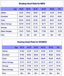Pin By Leela K On Health Normal Heart Rate Resting Heart Rate Chart Heart Rate Chart