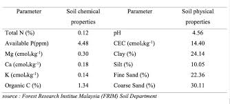 0 ratings0% found this document useful (0 votes). Growth And Physiological Assessment Of Chengal Seedlings