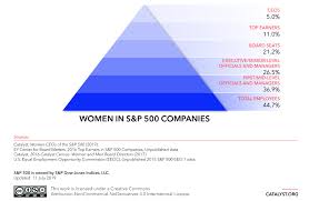Female Business Leaders Global Statistics Business Leader Global Statistics Senior Management