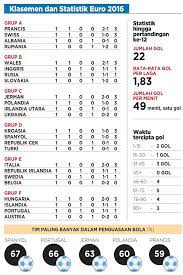 Update terbaru euro 2016 dari pertandingan euro 2016. Klasemen Dan Statistik Euro 2016 Olah Raga Koran Tempo Co