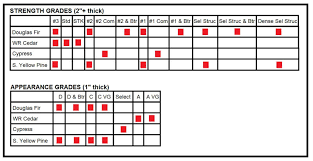 Timber Grades And Specifications