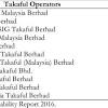 Will takaful adhere to its epistemology along the way, or will it mimic conventional insurance? 1