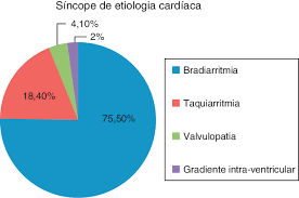 La sincope è un'improvvisa e fugace perdita di coscienza con perdita del tono posturale seguita da risveglio spontaneo. Diagnostico Etiologico Dos Doentes Com Sincope De Etiologia Cardiaca Download Scientific Diagram