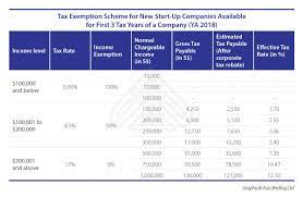 Sales tax rate in malaysia remained unchanged at 10 percent in 2021 from 10 percent in 2020. Singapore S Corporate Income Tax Quick Facts Dezan Shira Associates