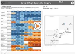 The 2019 Gartner Bi Magic Quadrant Visualized In Tableau