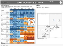 the 2019 gartner bi magic quadrant visualized in tableau