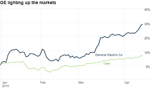 Search for ge stock news at sprask. Ge Eyes Profit Growth For 2010 Sees Lower Earnings Apr 16 2010