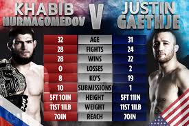 The early prelims will get underway at 11pm bst, the prelims 1am and the main card from 3am. Ufc 254 Khabib Vs Gaethje Uk Start Time Tv Channel Live Stream Prelims Fight Card For Fight Island Event
