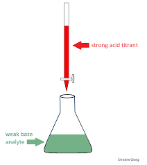 titration of a weak base with a strong acid chemistry