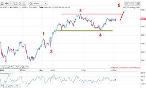 Have I Found The Perfect Ftse Sell Signal Moneyweek